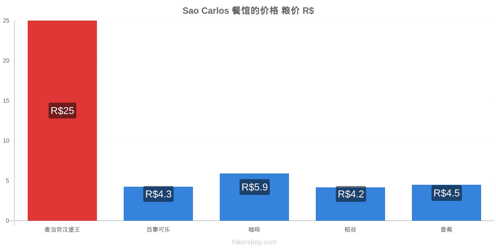 Sao Carlos 价格变动 hikersbay.com