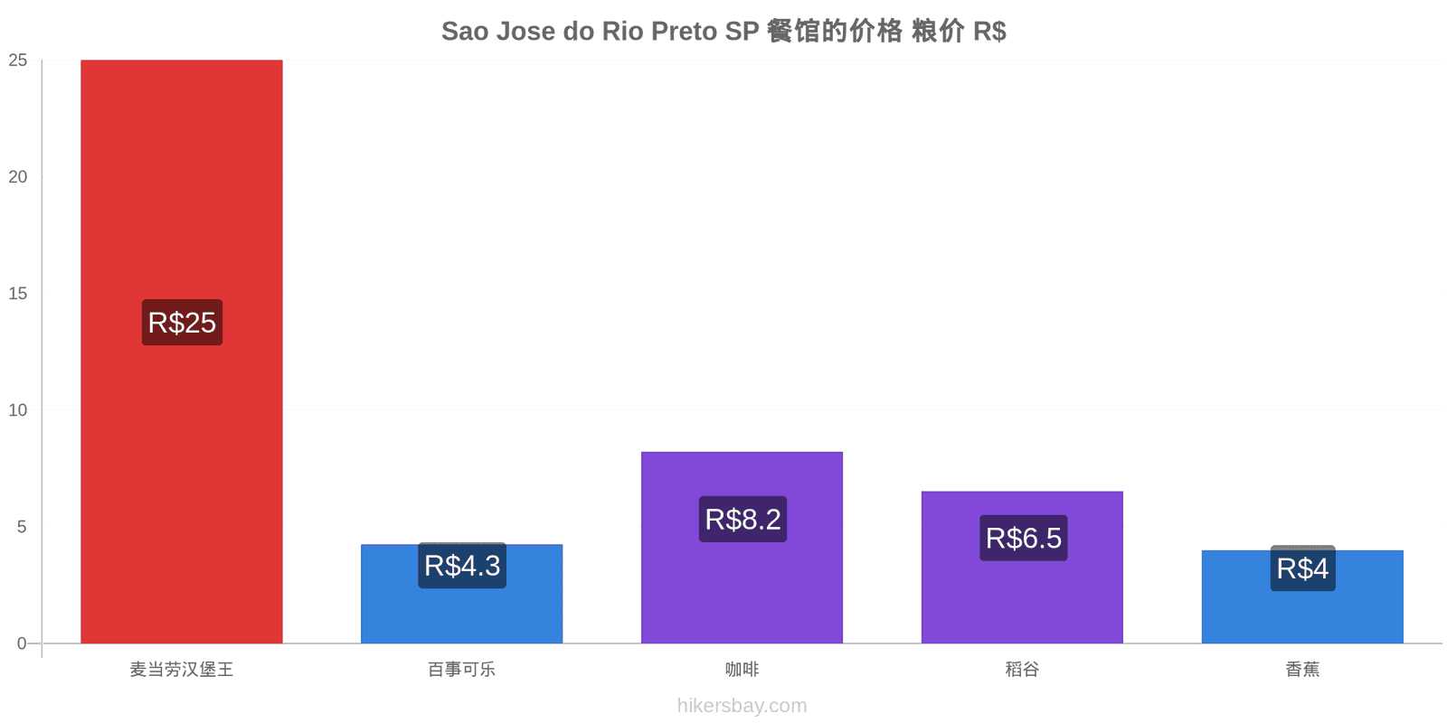 Sao Jose do Rio Preto SP 价格变动 hikersbay.com