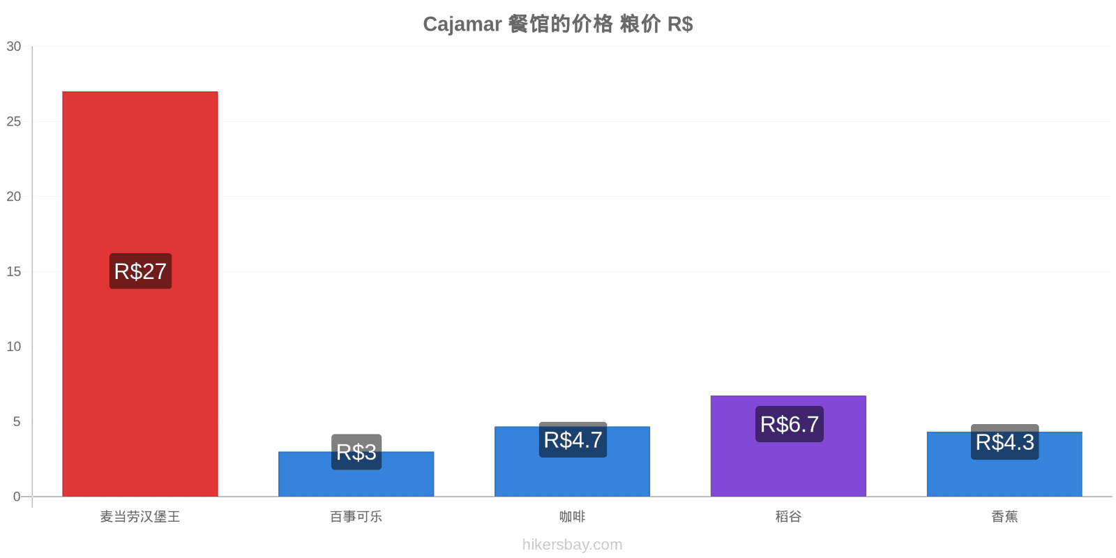 Cajamar 价格变动 hikersbay.com