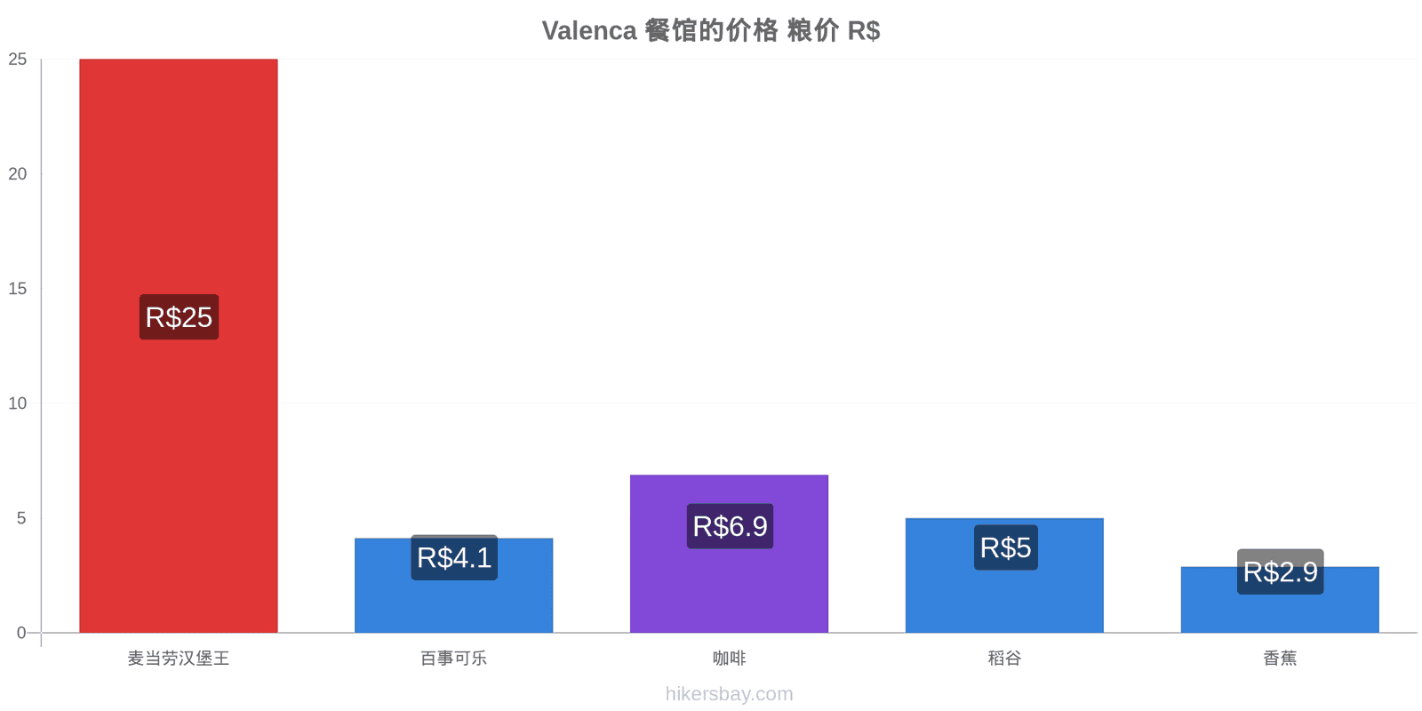 Valenca 价格变动 hikersbay.com