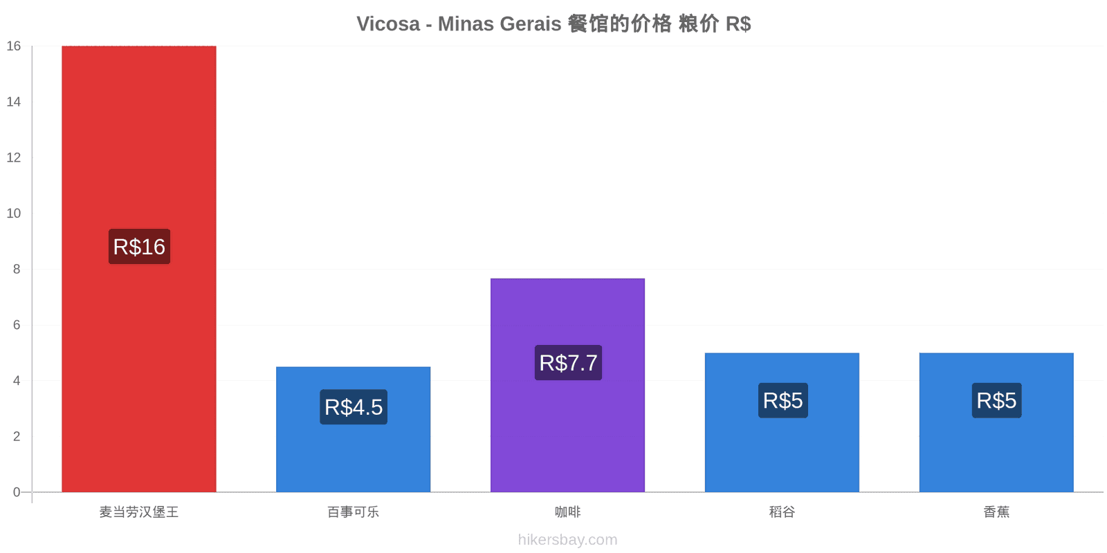 Vicosa - Minas Gerais 价格变动 hikersbay.com