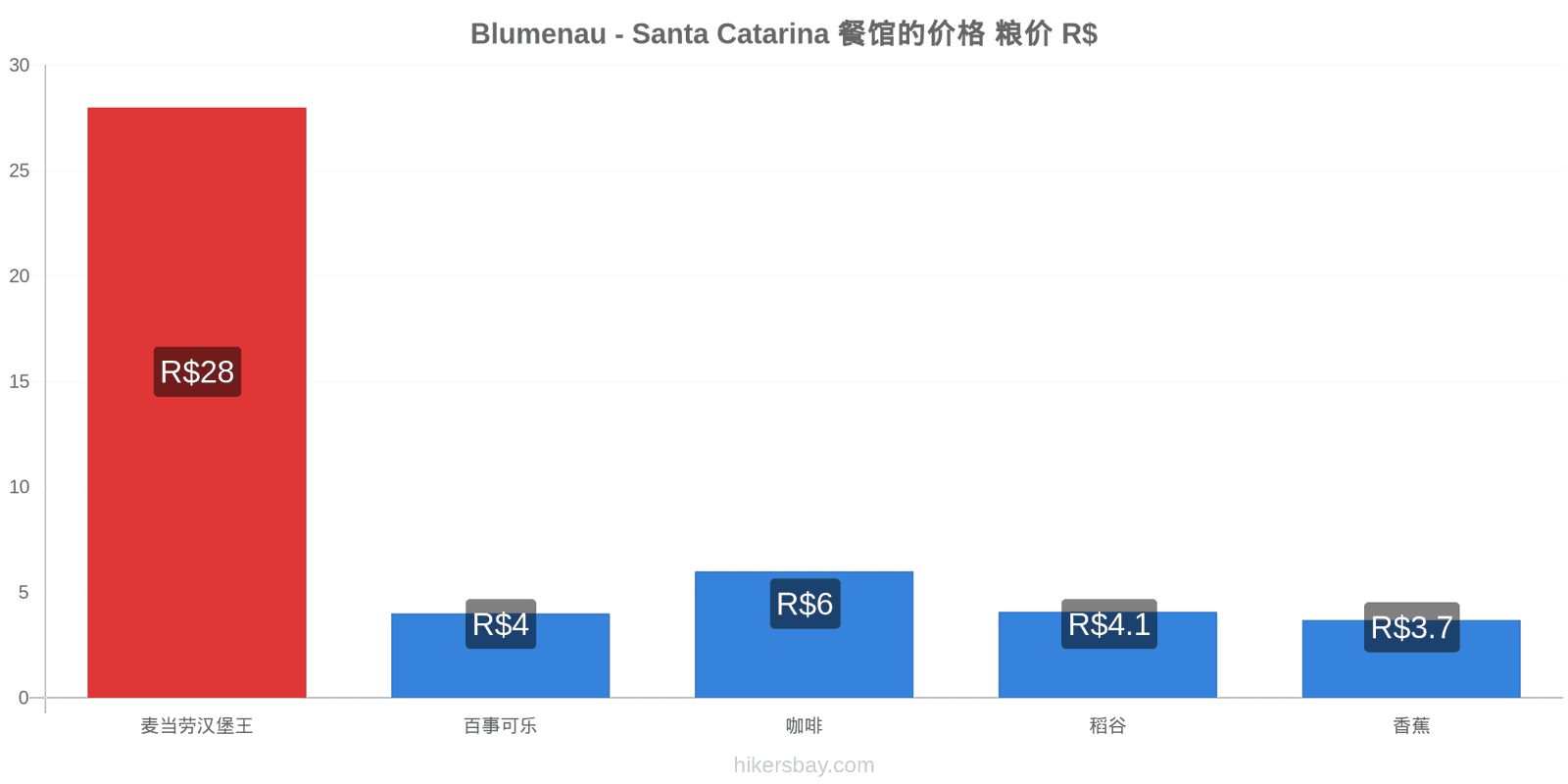 Blumenau - Santa Catarina 价格变动 hikersbay.com