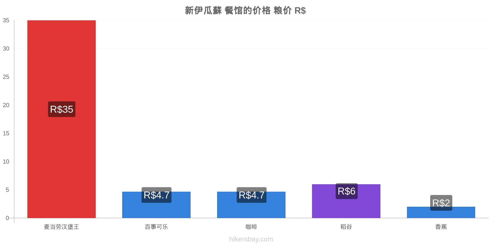 新伊瓜蘇 价格变动 hikersbay.com