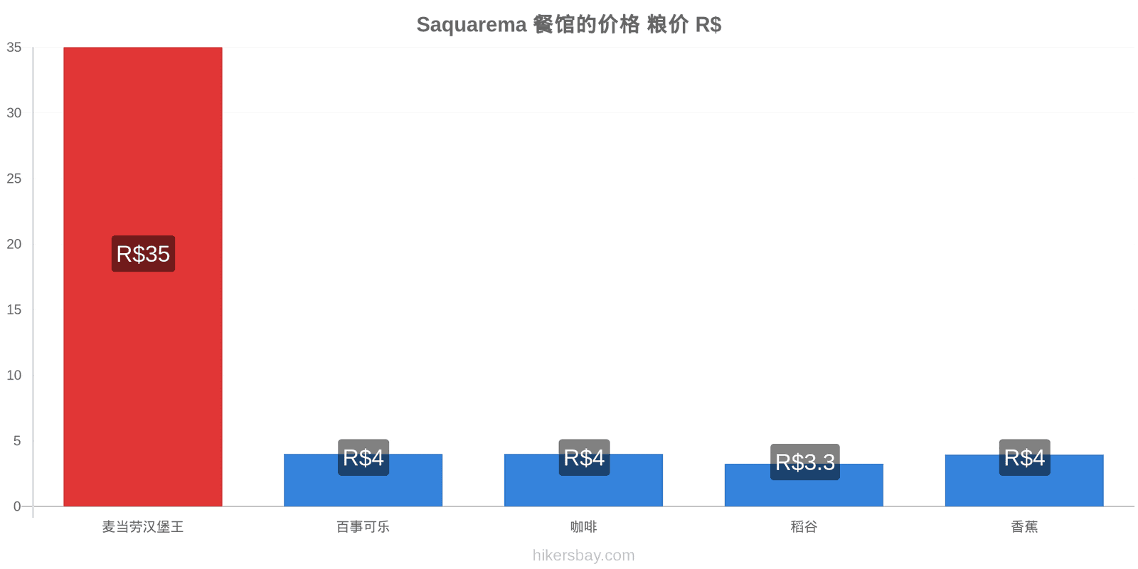 Saquarema 价格变动 hikersbay.com