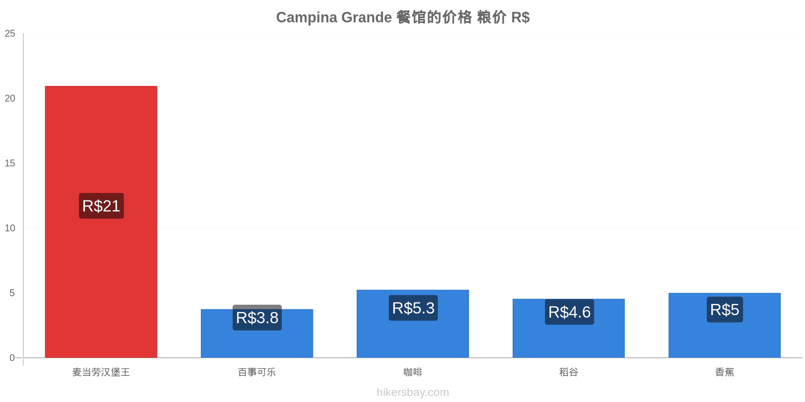 Campina Grande 价格变动 hikersbay.com