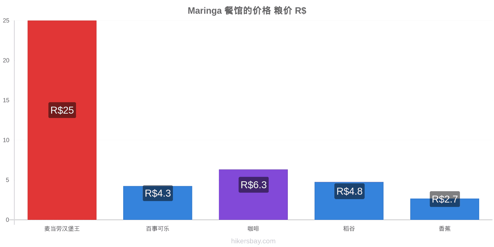 Maringa 价格变动 hikersbay.com