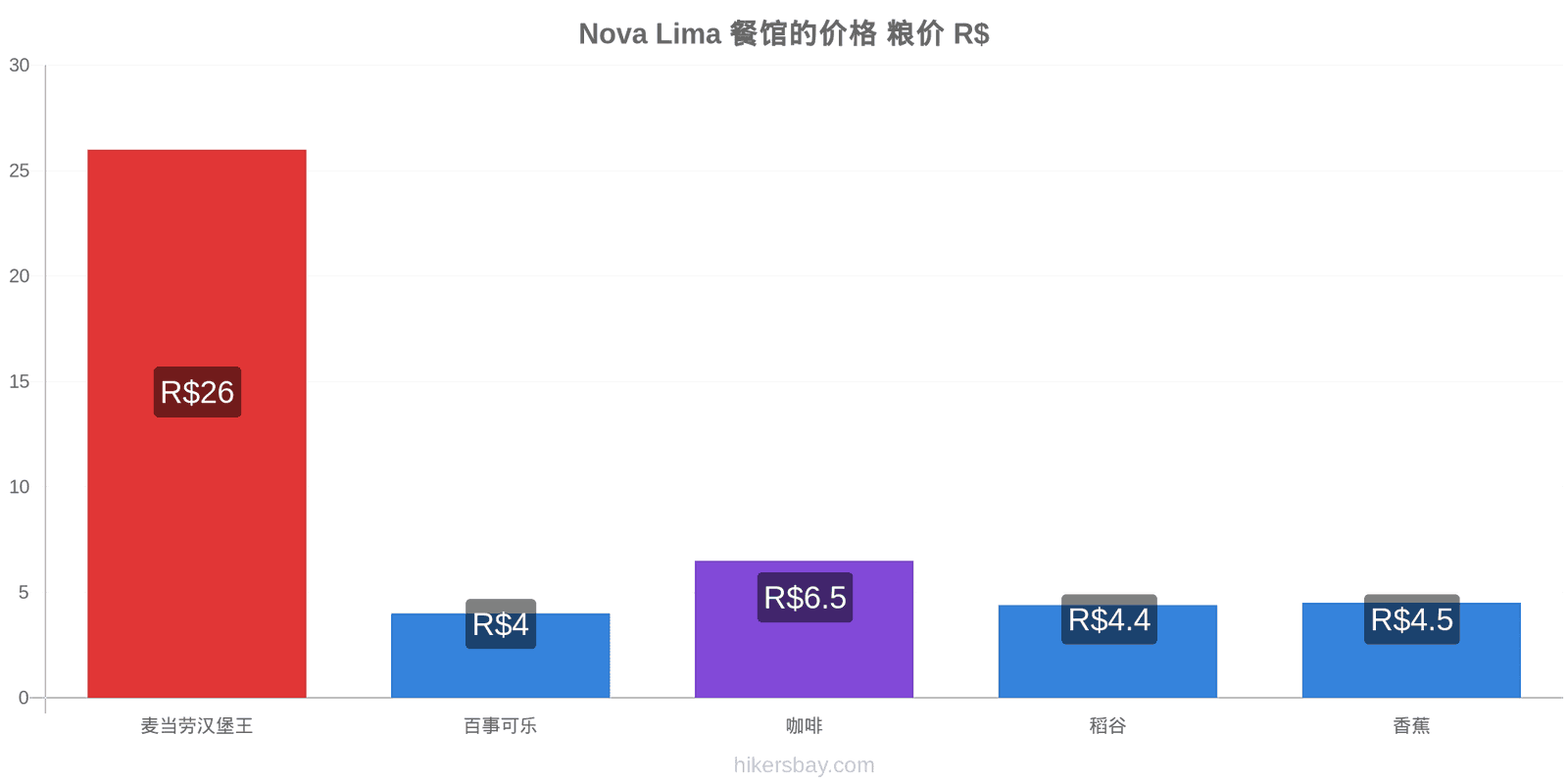 Nova Lima 价格变动 hikersbay.com