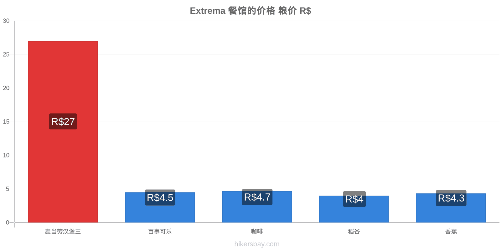 Extrema 价格变动 hikersbay.com