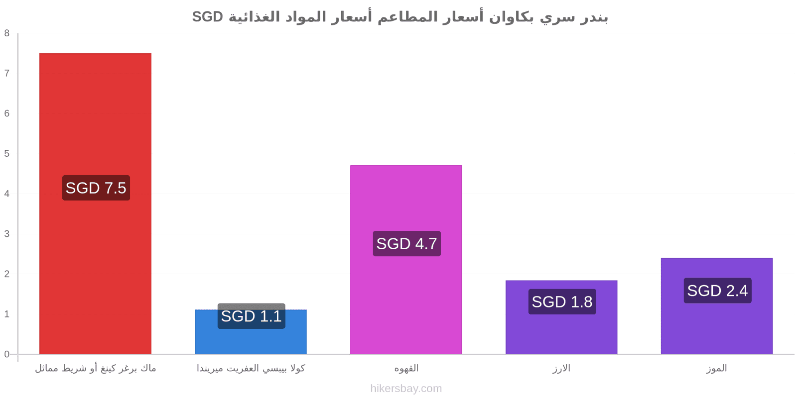 بندر سري بكاوان تغييرات الأسعار hikersbay.com