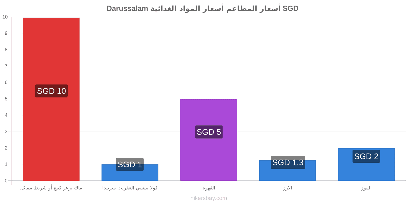 Darussalam تغييرات الأسعار hikersbay.com