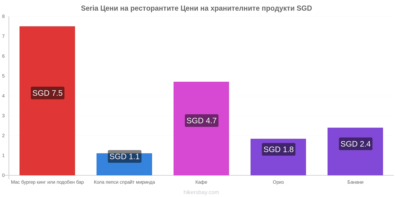 Seria промени в цените hikersbay.com