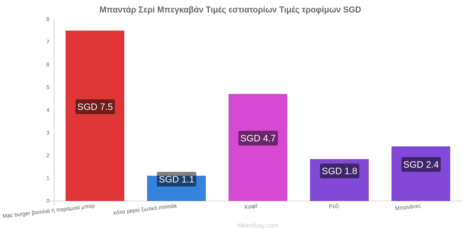 Μπαντάρ Σερί Μπεγκαβάν αλλαγές τιμών hikersbay.com