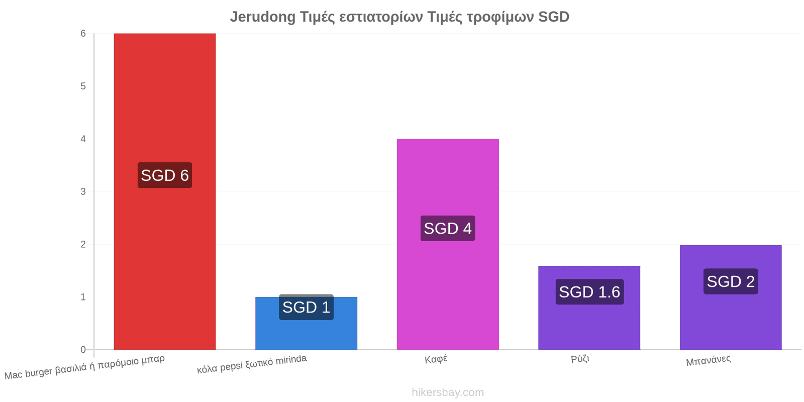 Jerudong αλλαγές τιμών hikersbay.com