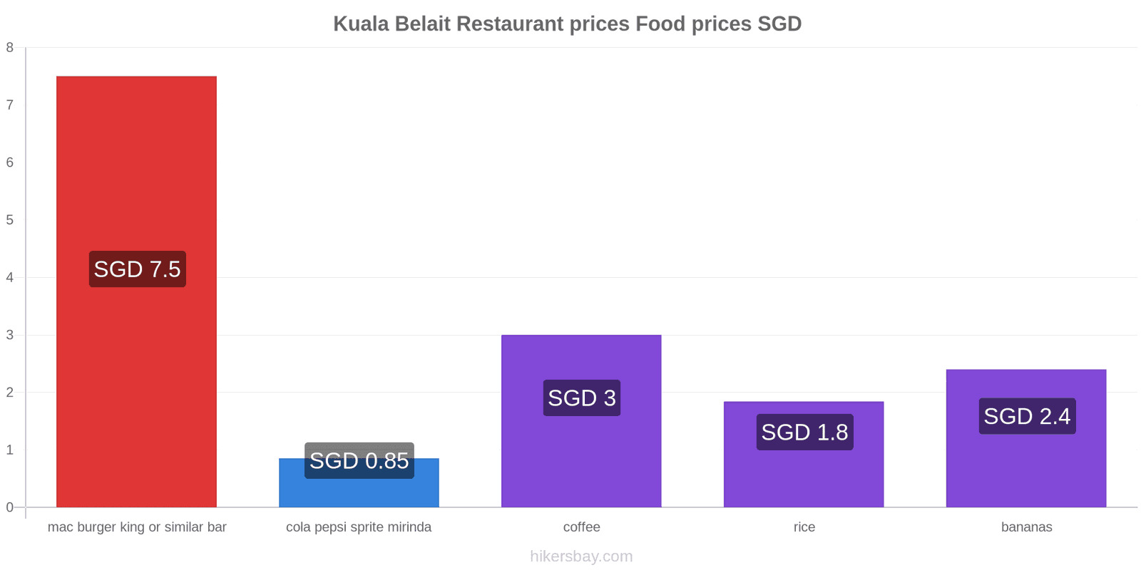 Kuala Belait price changes hikersbay.com