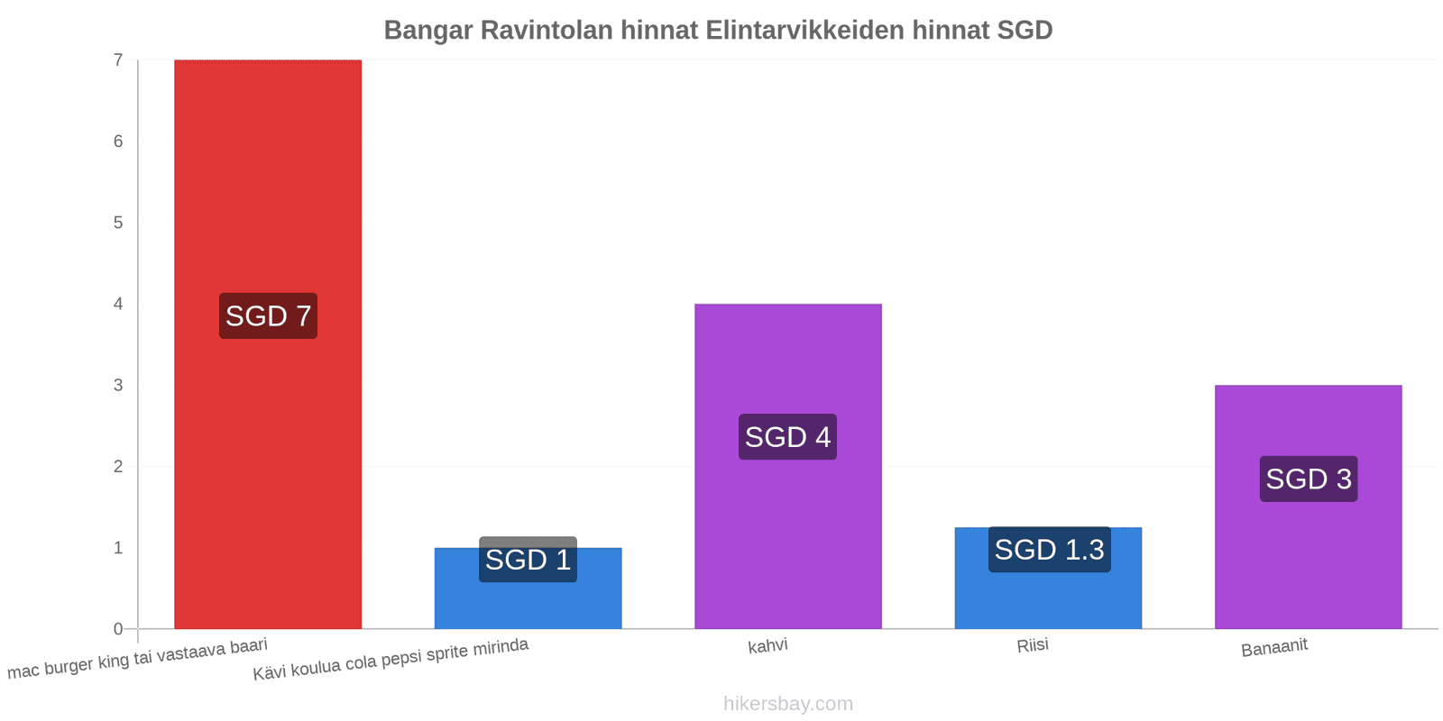 Bangar hintojen muutokset hikersbay.com