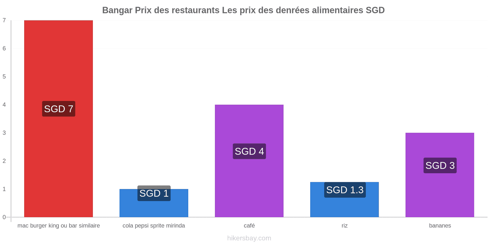 Bangar changements de prix hikersbay.com