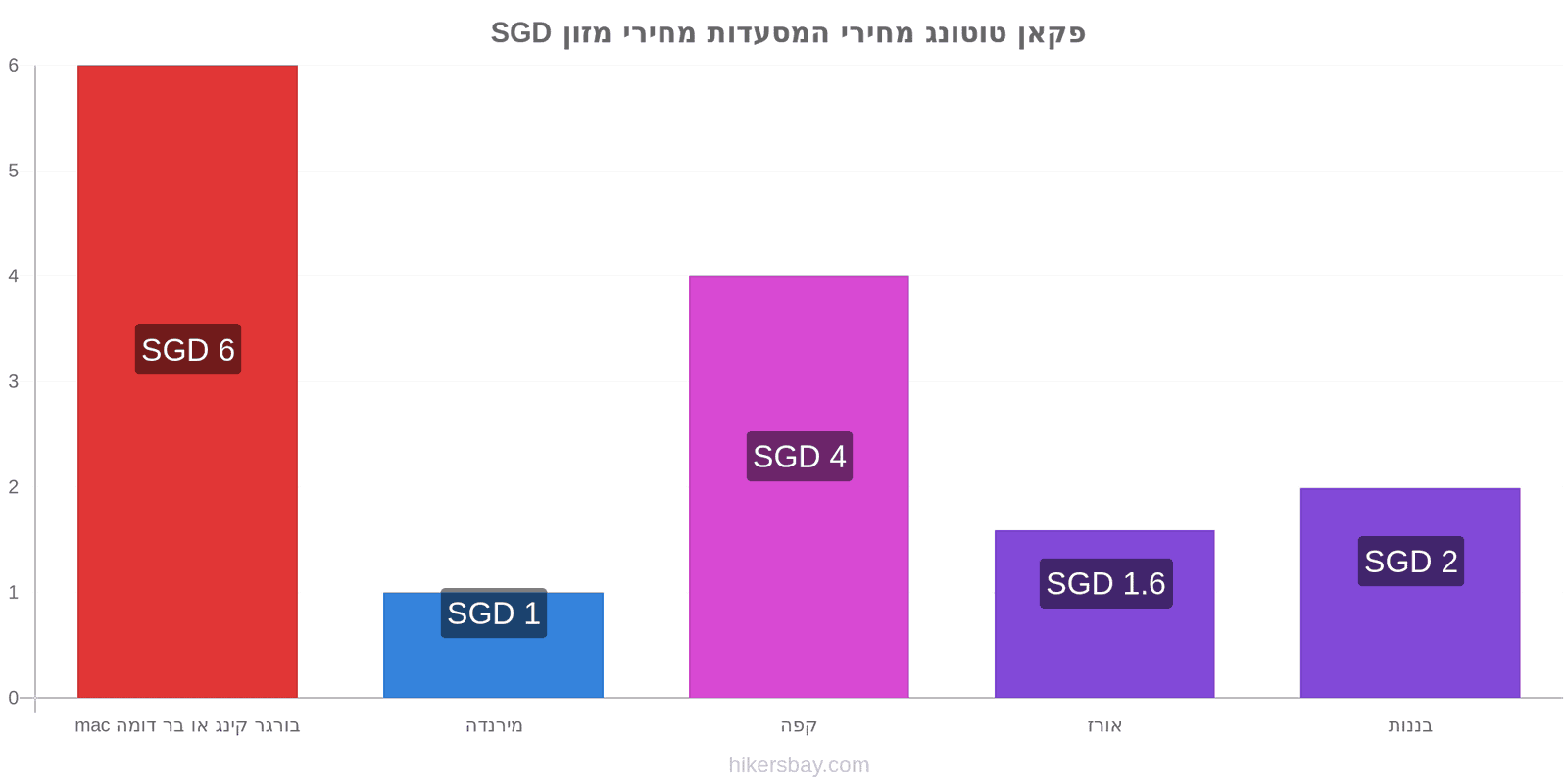 פקאן טוטונג שינויי מחיר hikersbay.com