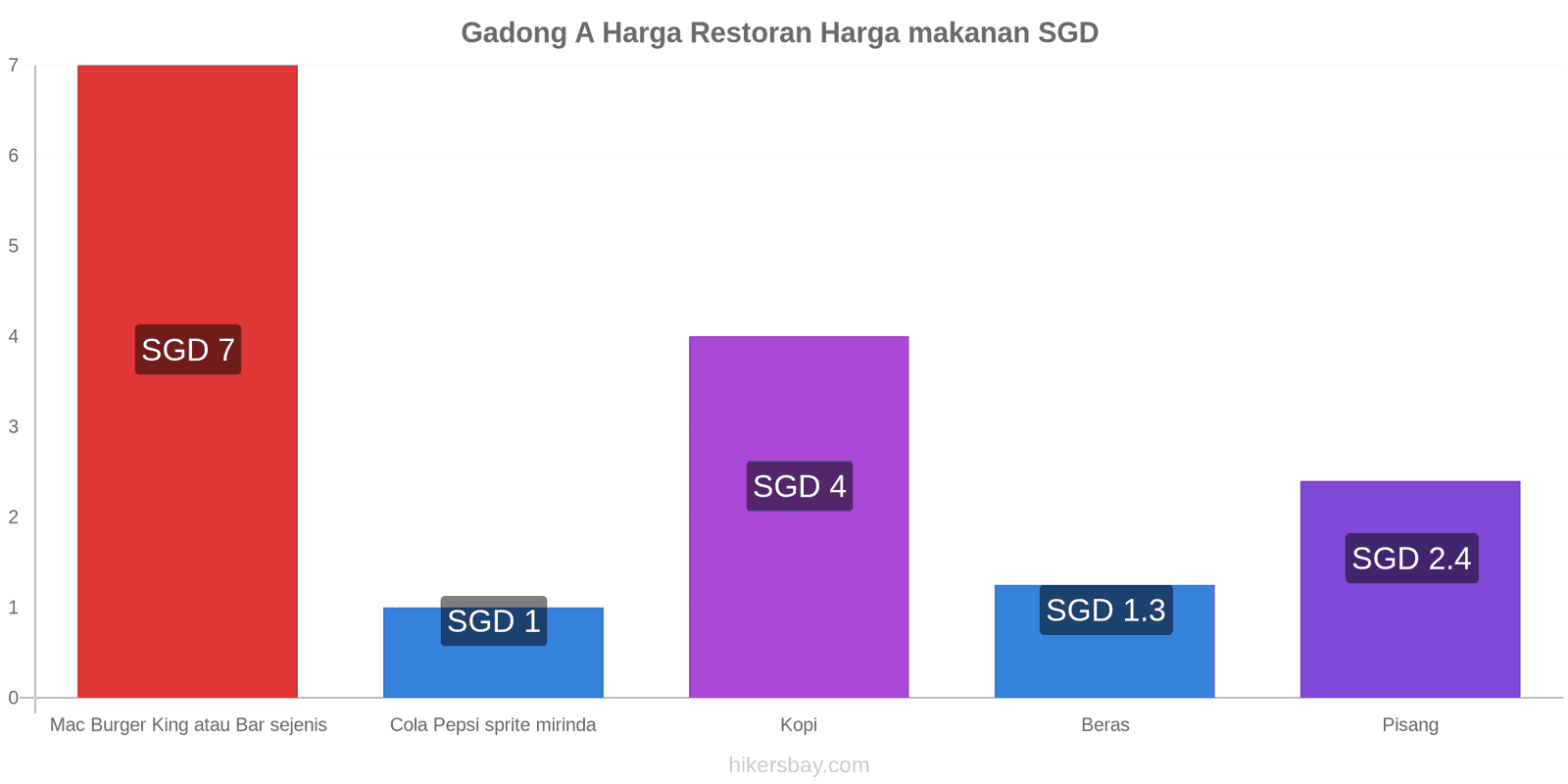 Gadong A perubahan harga hikersbay.com