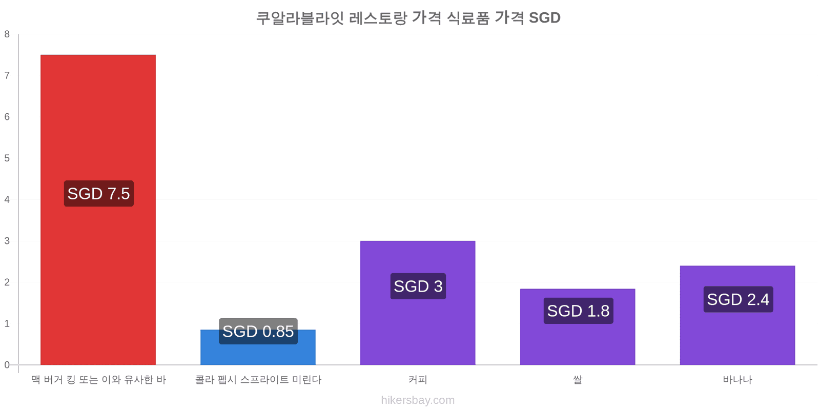쿠알라블라잇 가격 변동 hikersbay.com