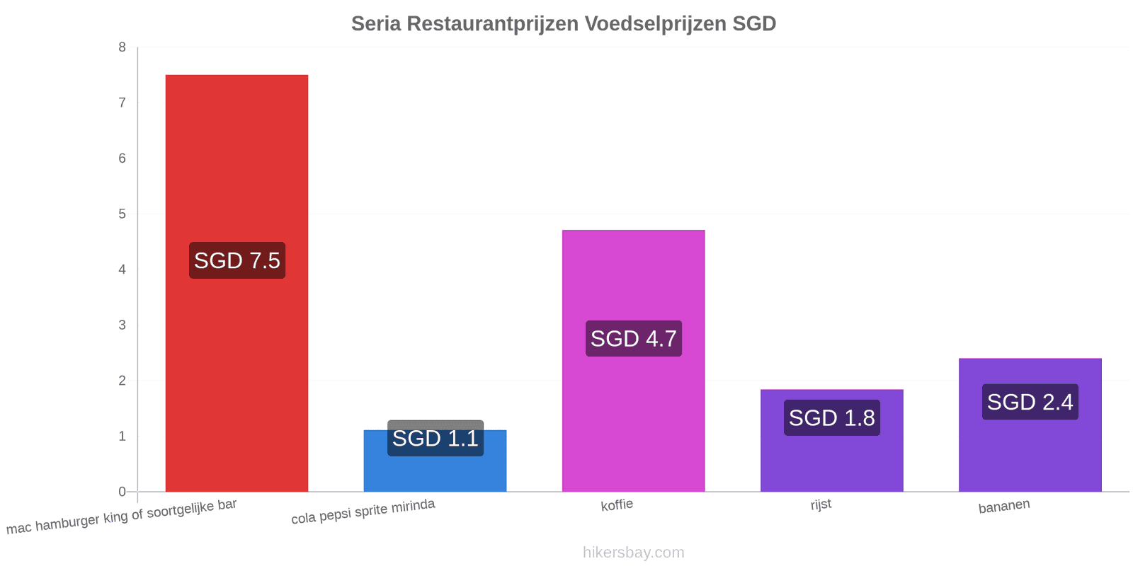 Seria prijswijzigingen hikersbay.com