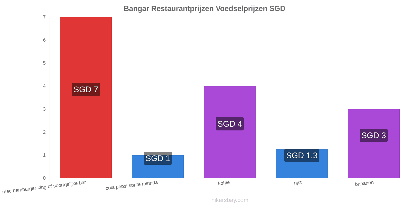 Bangar prijswijzigingen hikersbay.com