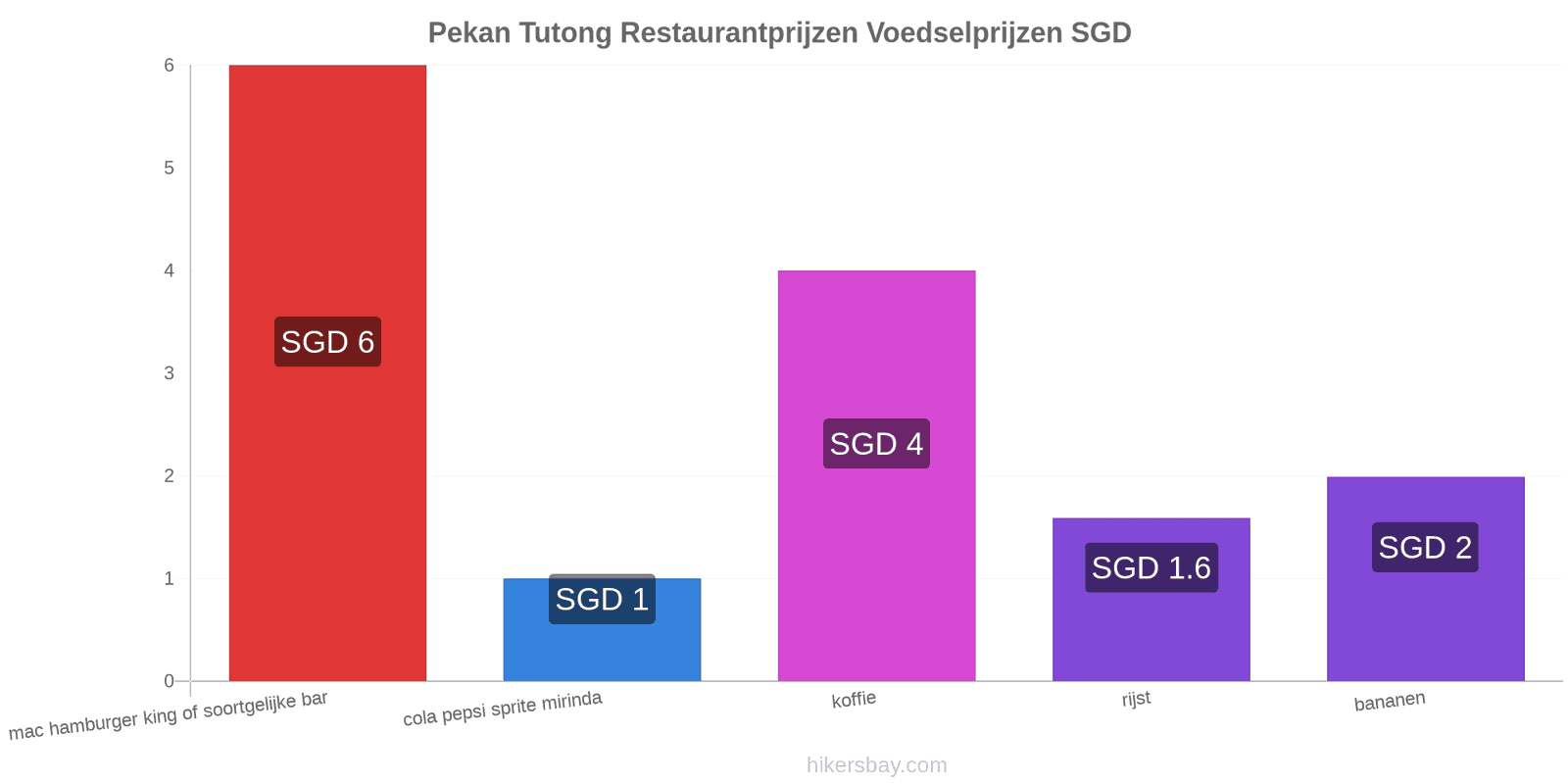 Pekan Tutong prijswijzigingen hikersbay.com