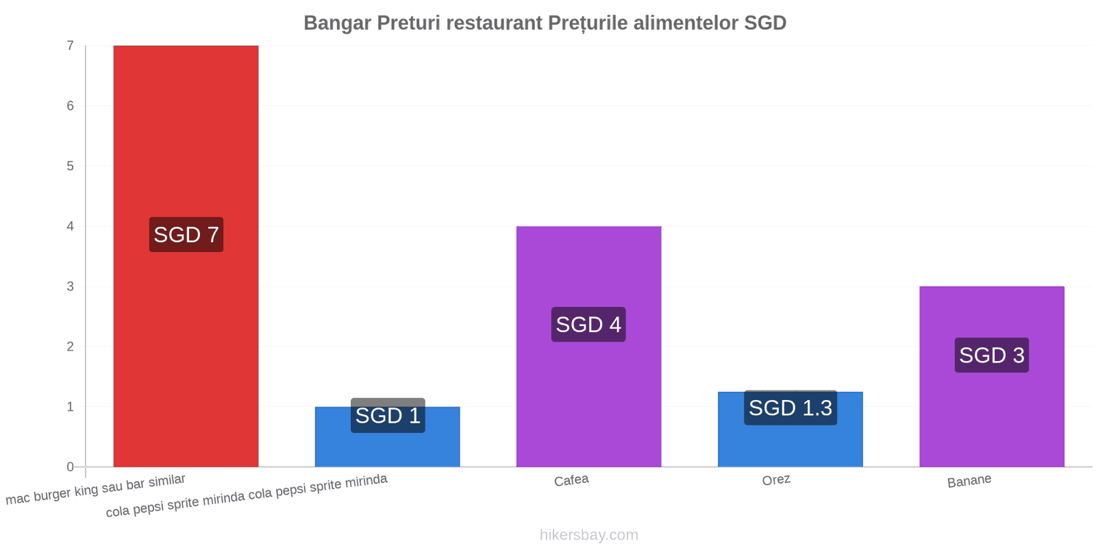 Bangar schimbări de prețuri hikersbay.com