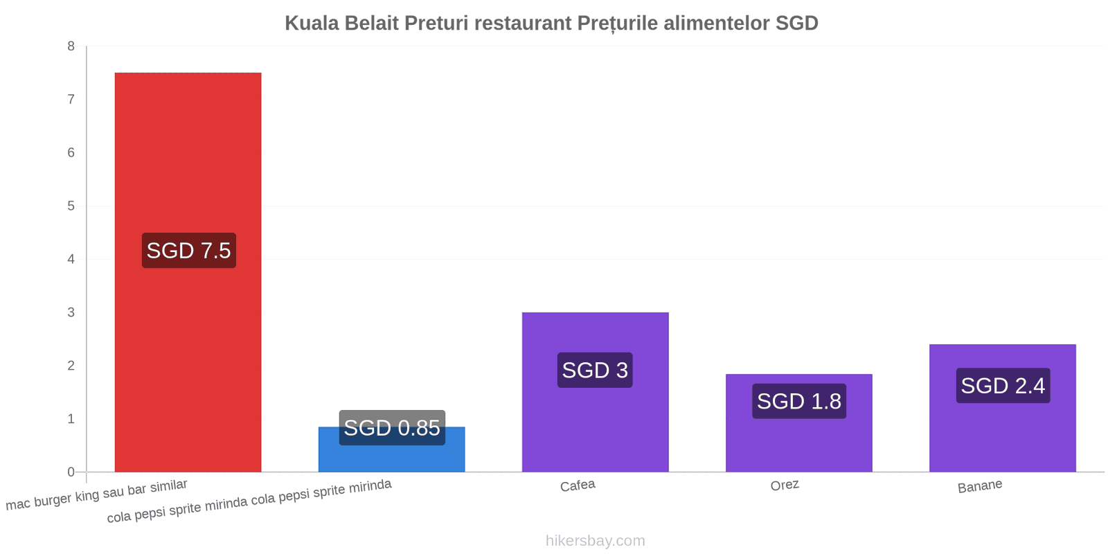 Kuala Belait schimbări de prețuri hikersbay.com