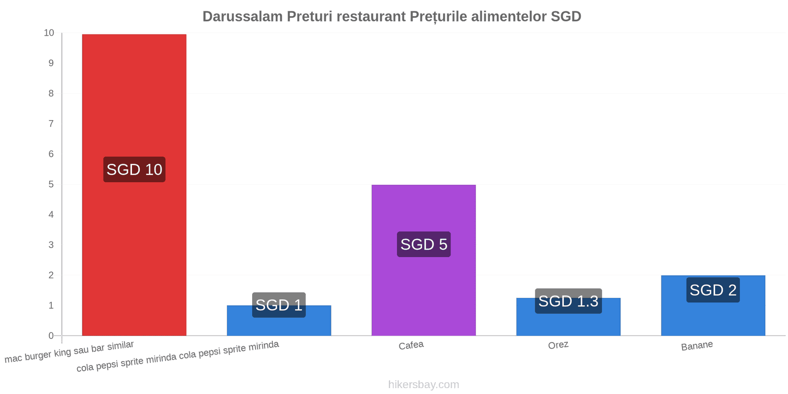 Darussalam schimbări de prețuri hikersbay.com