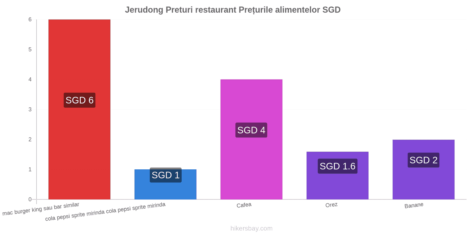 Jerudong schimbări de prețuri hikersbay.com