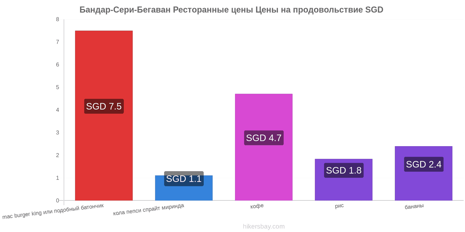 Бандар-Сери-Бегаван изменения цен hikersbay.com