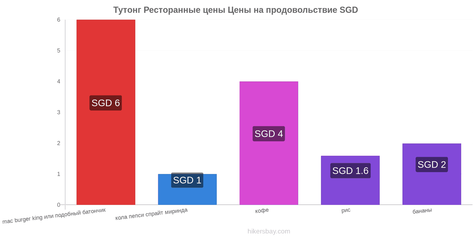 Тутонг изменения цен hikersbay.com