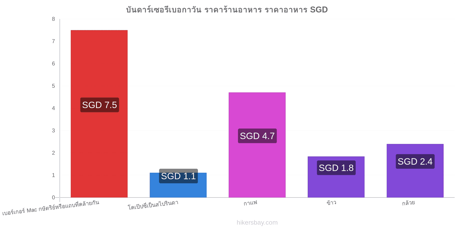 บันดาร์เซอรีเบอกาวัน การเปลี่ยนแปลงราคา hikersbay.com