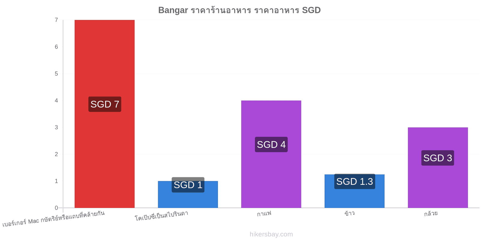 Bangar การเปลี่ยนแปลงราคา hikersbay.com