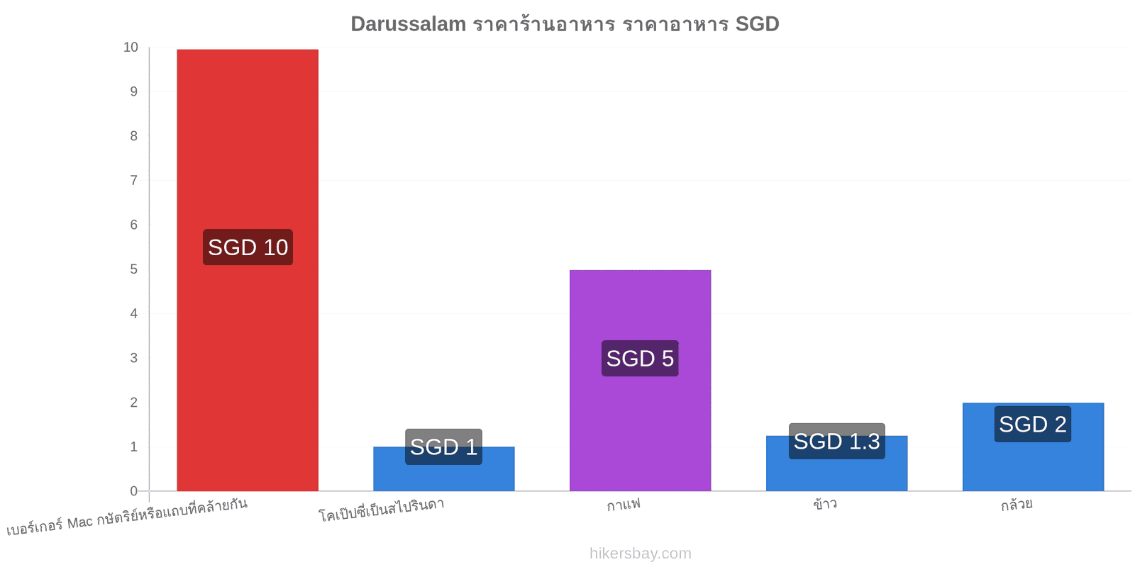 Darussalam การเปลี่ยนแปลงราคา hikersbay.com