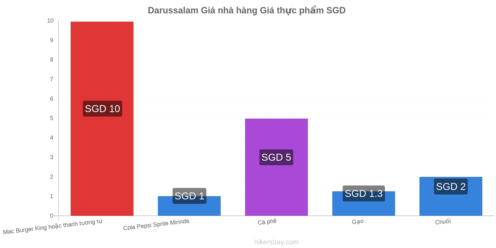 Darussalam thay đổi giá cả hikersbay.com