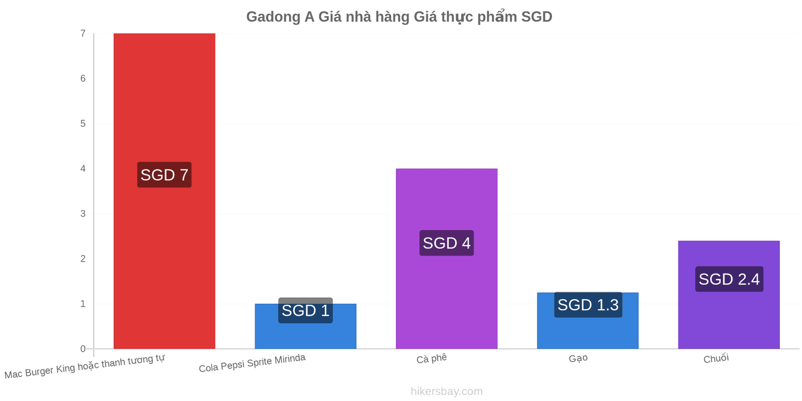 Gadong A thay đổi giá cả hikersbay.com