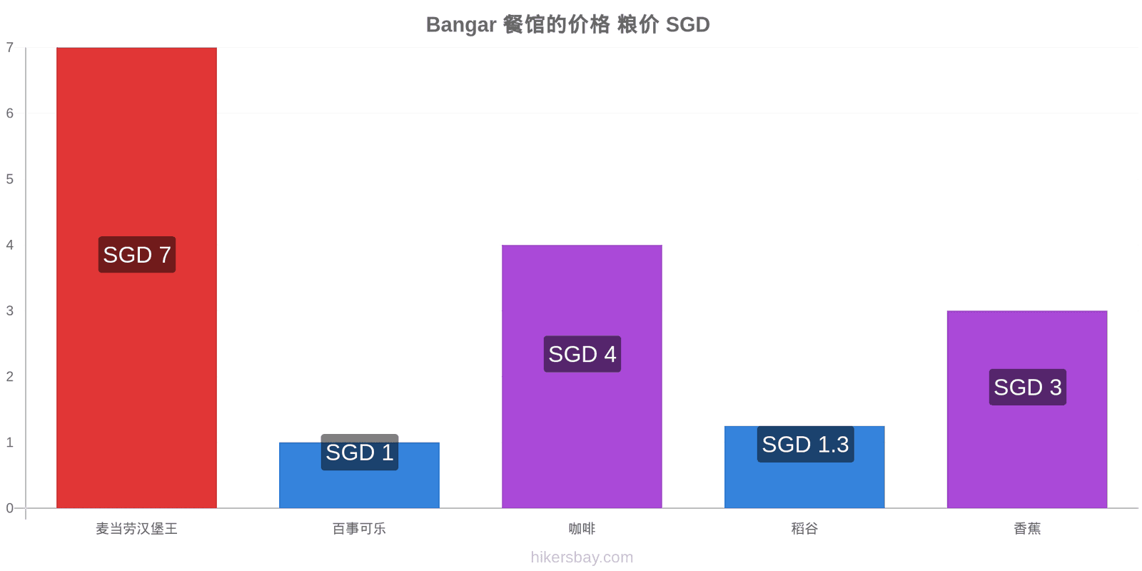 Bangar 价格变动 hikersbay.com