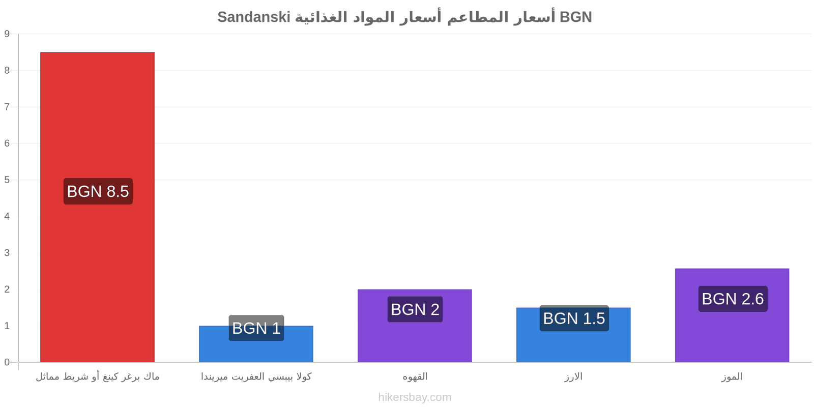 Sandanski تغييرات الأسعار hikersbay.com