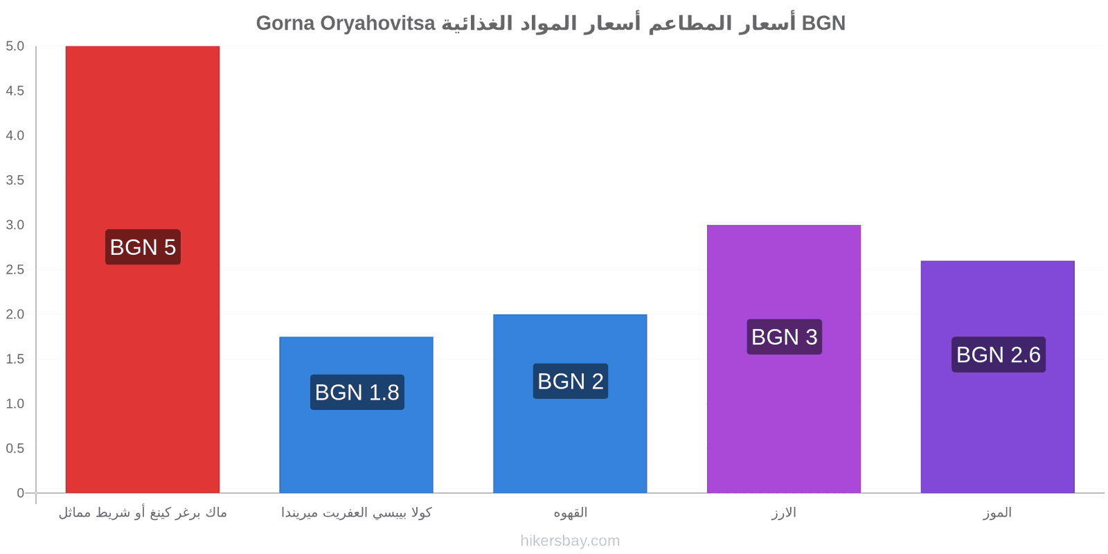 Gorna Oryahovitsa تغييرات الأسعار hikersbay.com