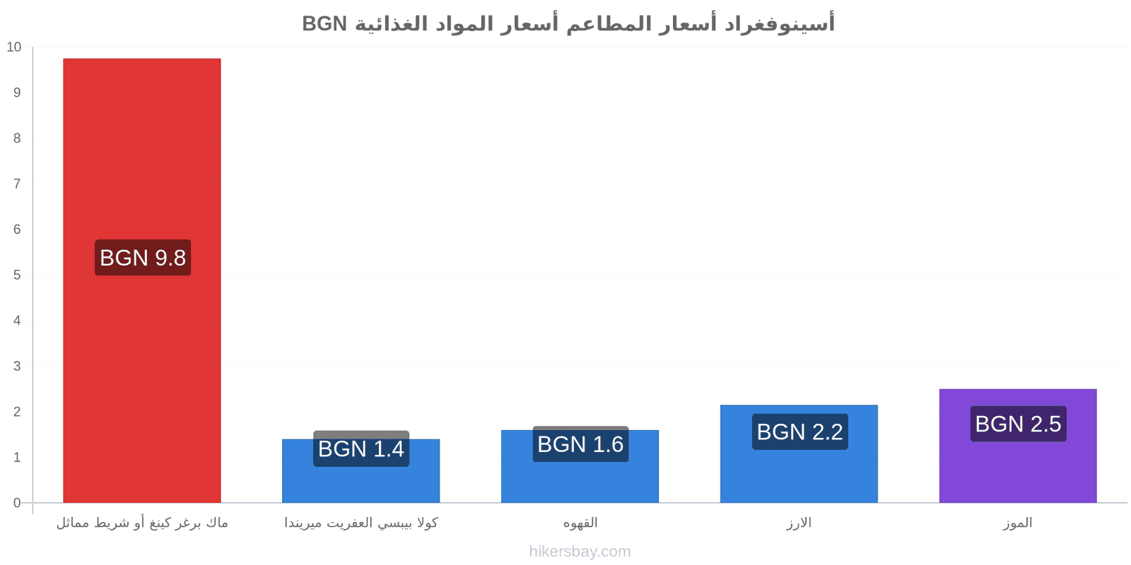 أسينوفغراد تغييرات الأسعار hikersbay.com