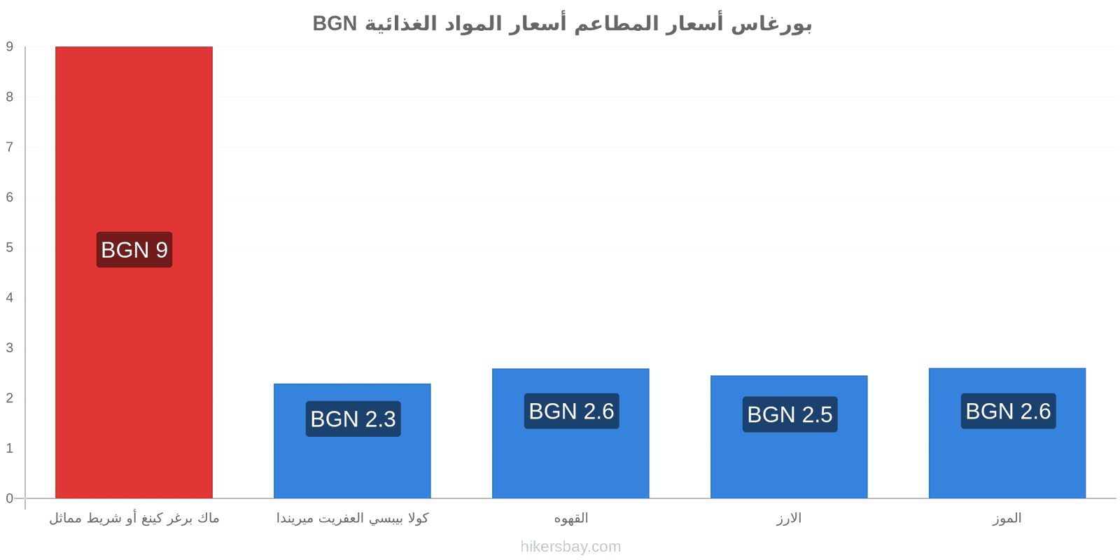 بورغاس تغييرات الأسعار hikersbay.com