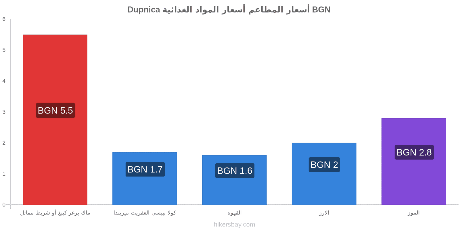 Dupnica تغييرات الأسعار hikersbay.com