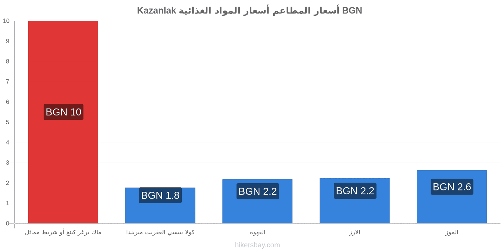 Kazanlak تغييرات الأسعار hikersbay.com