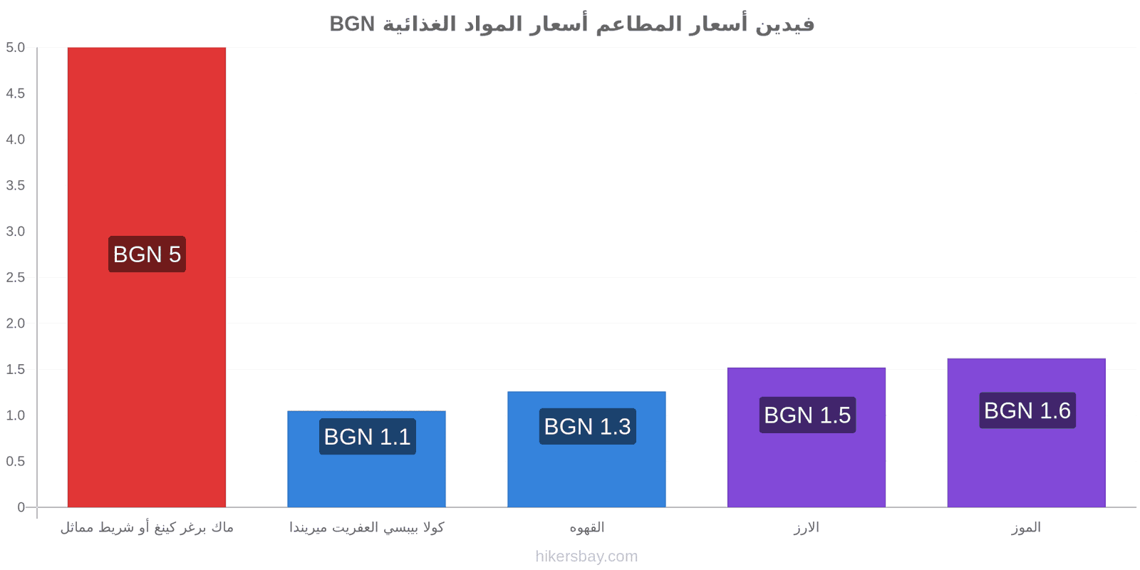 فيدين تغييرات الأسعار hikersbay.com