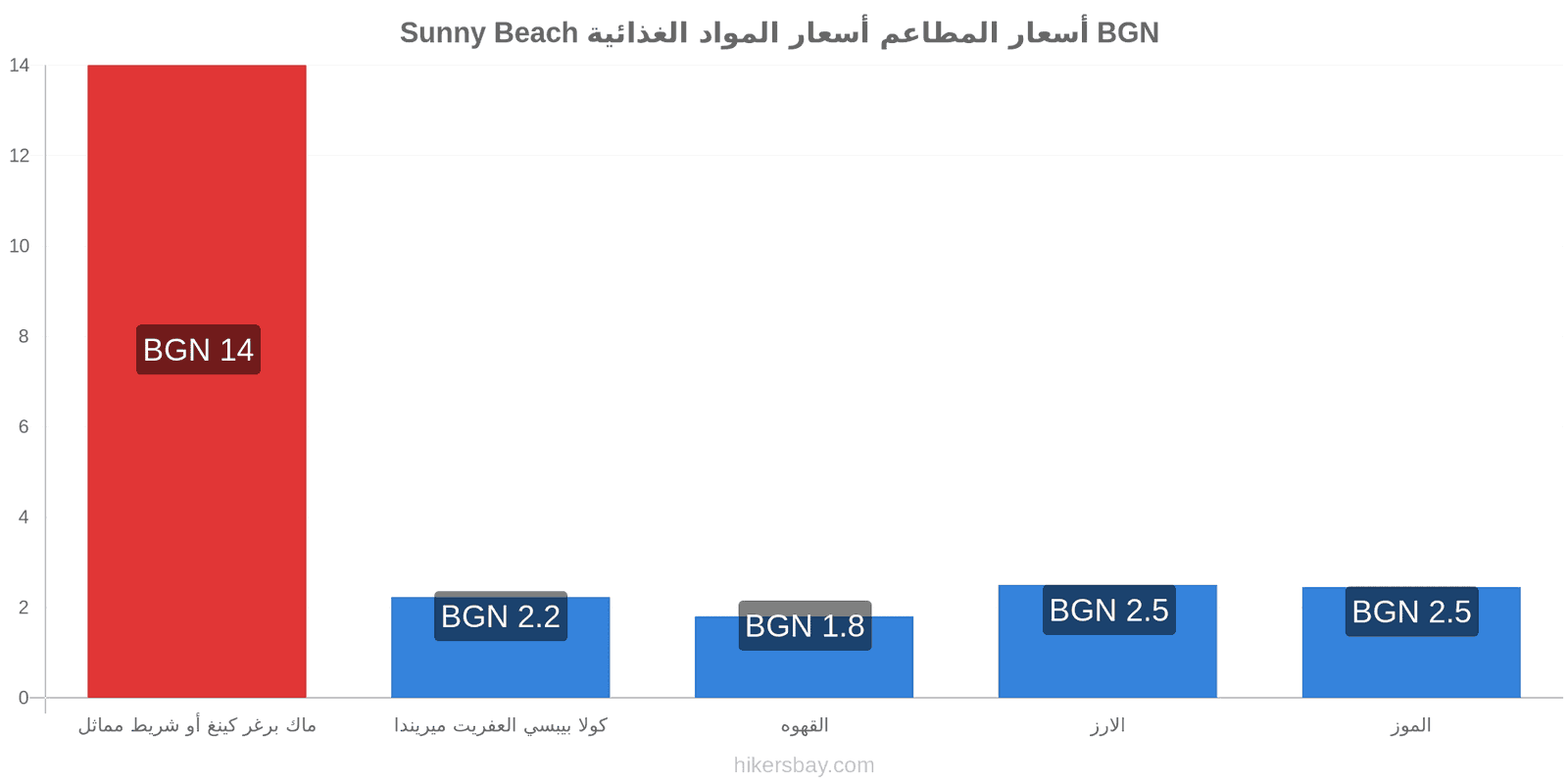 Sunny Beach تغييرات الأسعار hikersbay.com