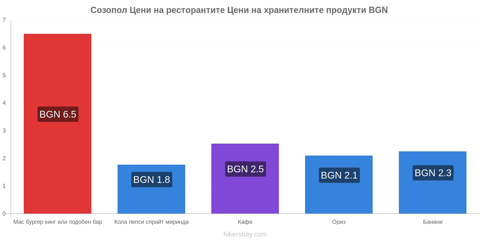 Созопол промени в цените hikersbay.com