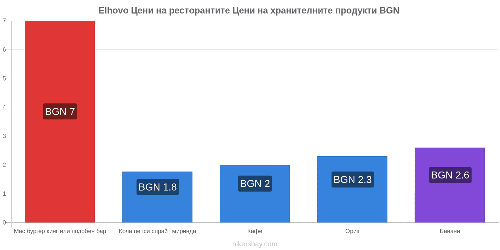 Elhovo промени в цените hikersbay.com