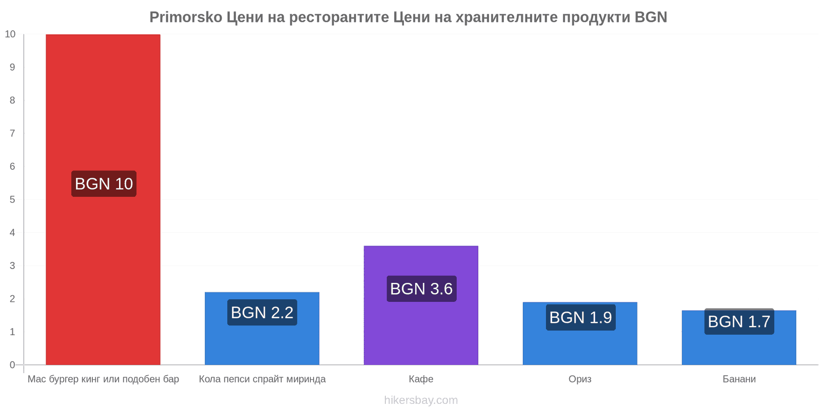 Primorsko промени в цените hikersbay.com