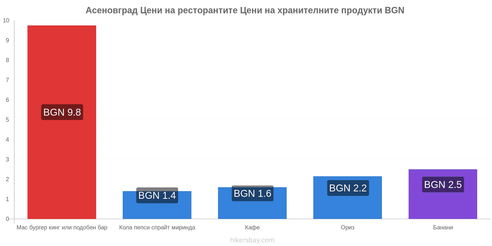 Асеновград промени в цените hikersbay.com